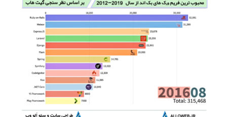 فرم-ورک-چیست؟-بهترین-فرم-ورک-های-بک-اند-از-نگاه-گیت-هاب-1