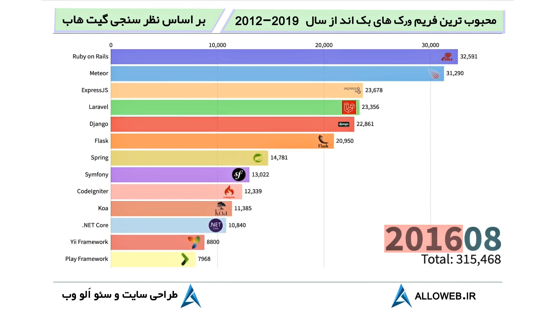 فرم-ورک-چیست؟-بهترین-فرم-ورک-های-بک-اند-از-نگاه-گیت-هاب-1